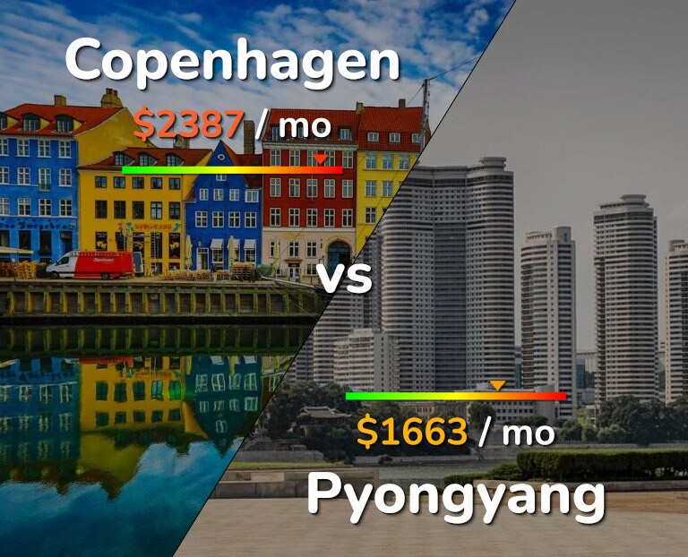 Cost of living in Copenhagen vs Pyongyang infographic