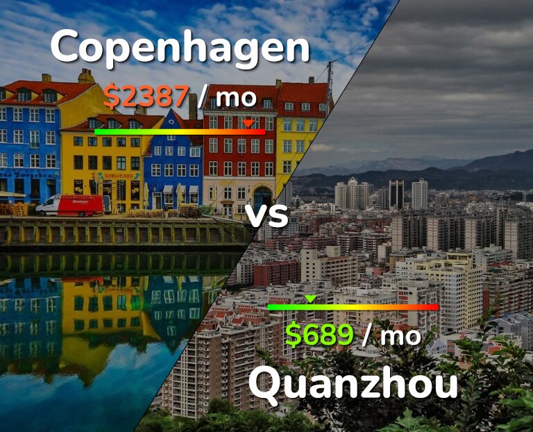 Cost of living in Copenhagen vs Quanzhou infographic