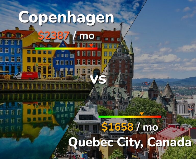 Cost of living in Copenhagen vs Quebec City infographic