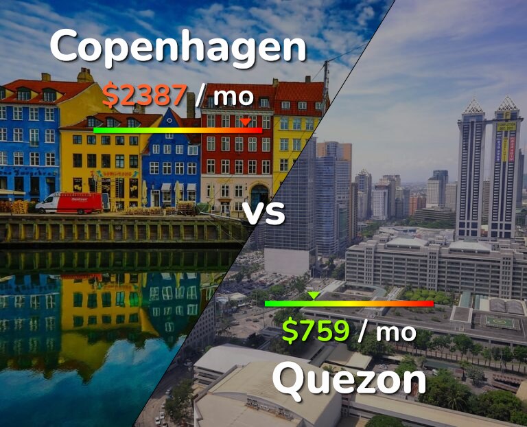 Cost of living in Copenhagen vs Quezon infographic