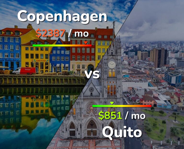 Cost of living in Copenhagen vs Quito infographic