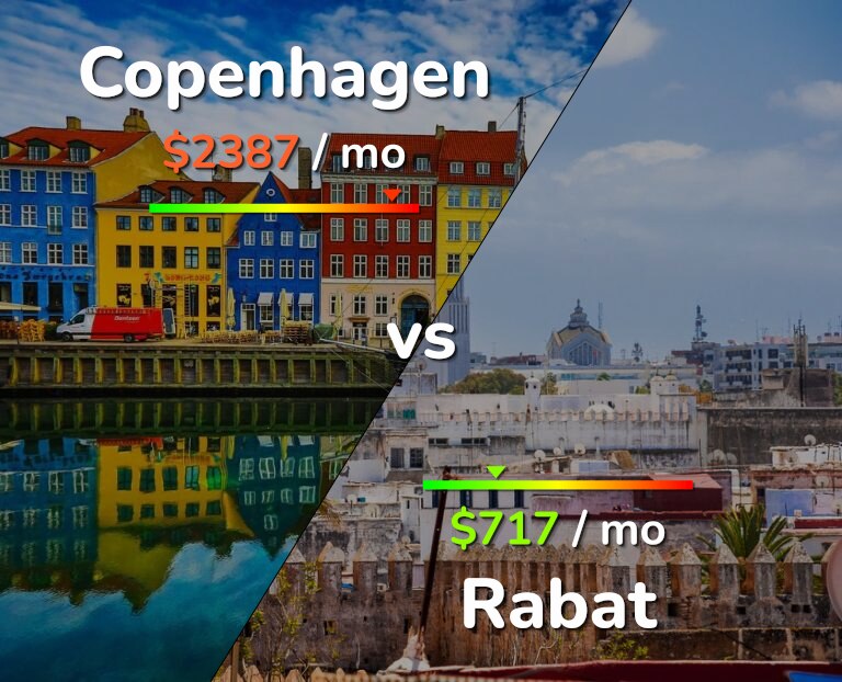 Cost of living in Copenhagen vs Rabat infographic