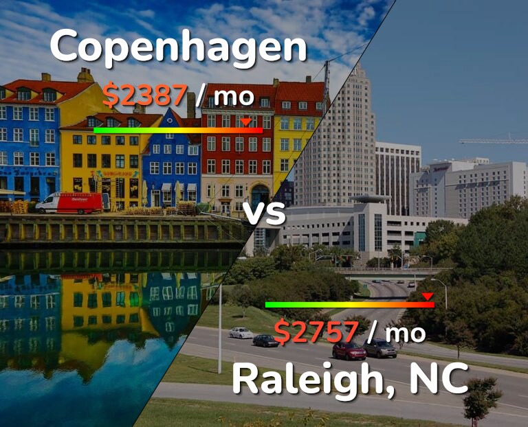 Cost of living in Copenhagen vs Raleigh infographic