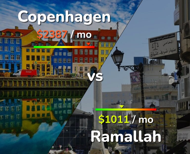 Cost of living in Copenhagen vs Ramallah infographic