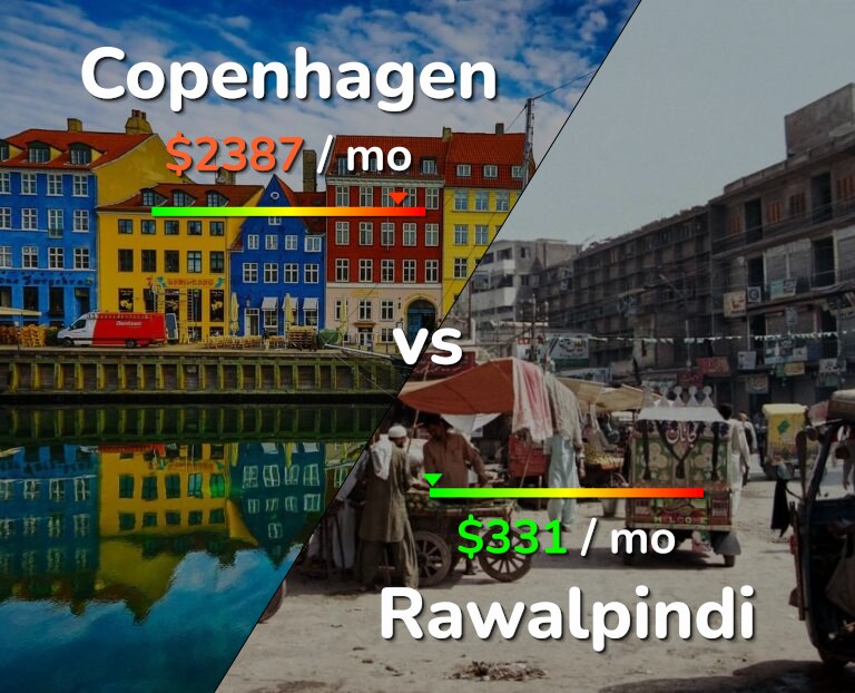 Cost of living in Copenhagen vs Rawalpindi infographic