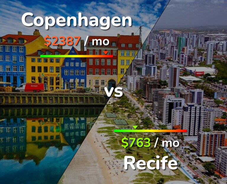 Cost of living in Copenhagen vs Recife infographic