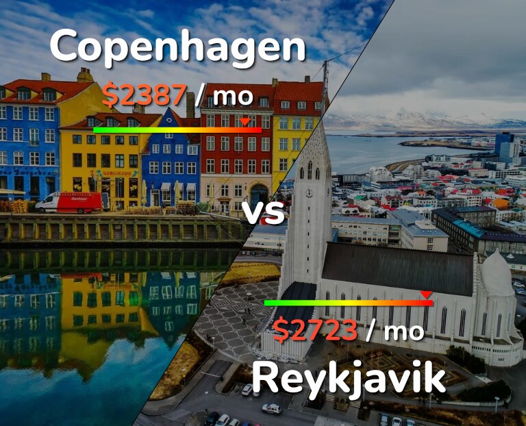 Cost of living in Copenhagen vs Reykjavik infographic