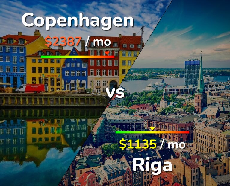 Cost of living in Copenhagen vs Riga infographic