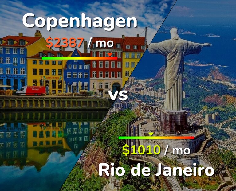 Cost of living in Copenhagen vs Rio de Janeiro infographic