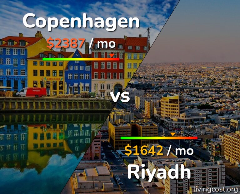 Cost of living in Copenhagen vs Riyadh infographic