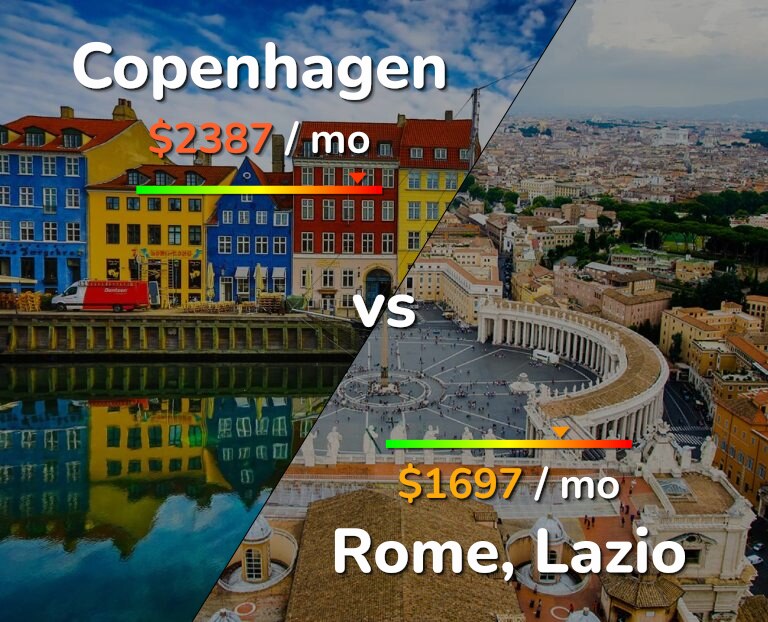 Cost of living in Copenhagen vs Rome infographic