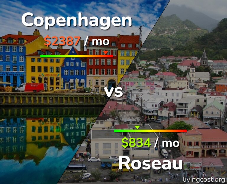 Cost of living in Copenhagen vs Roseau infographic