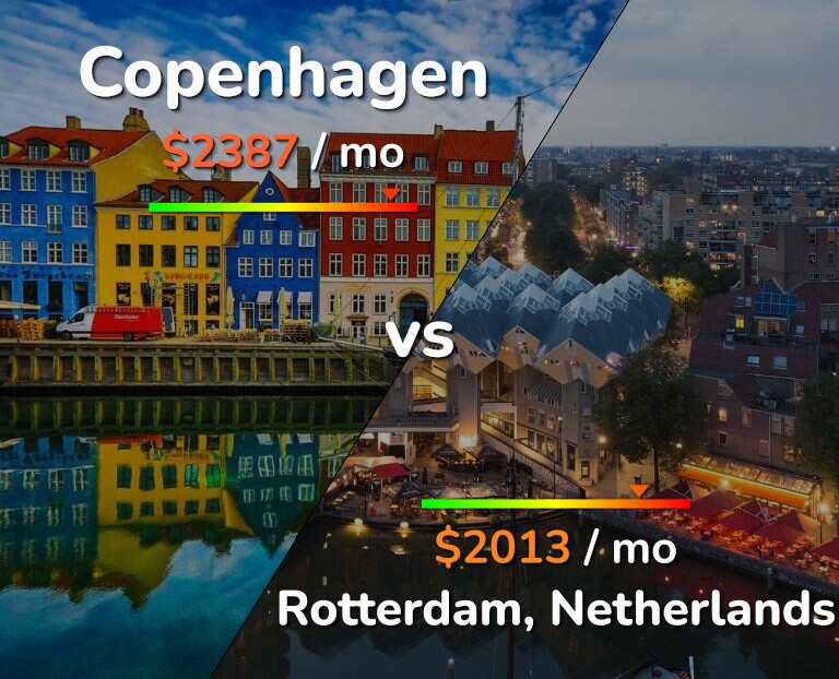 Cost of living in Copenhagen vs Rotterdam infographic