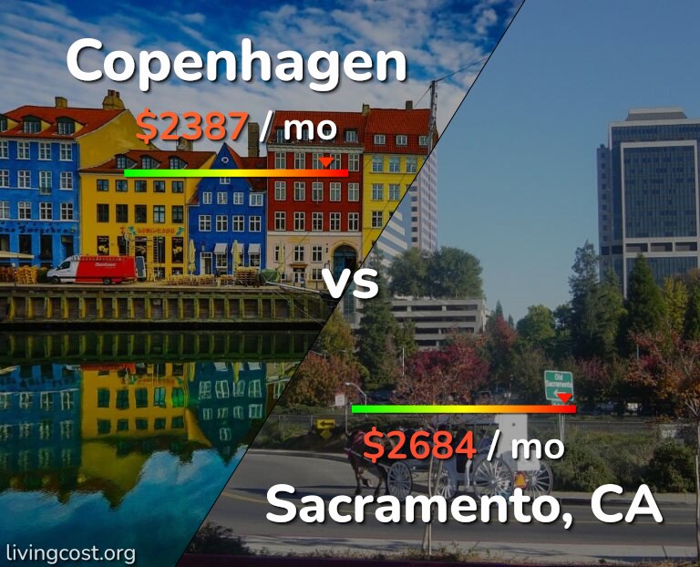 Cost of living in Copenhagen vs Sacramento infographic