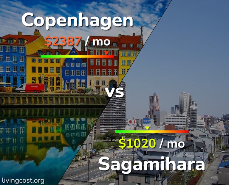 Cost of living in Copenhagen vs Sagamihara infographic