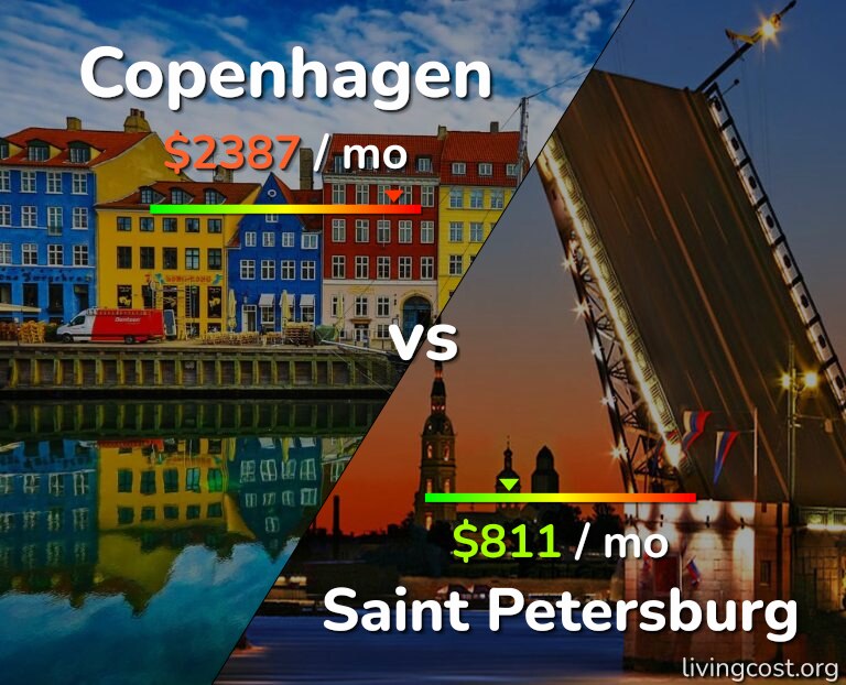 Cost of living in Copenhagen vs Saint Petersburg infographic