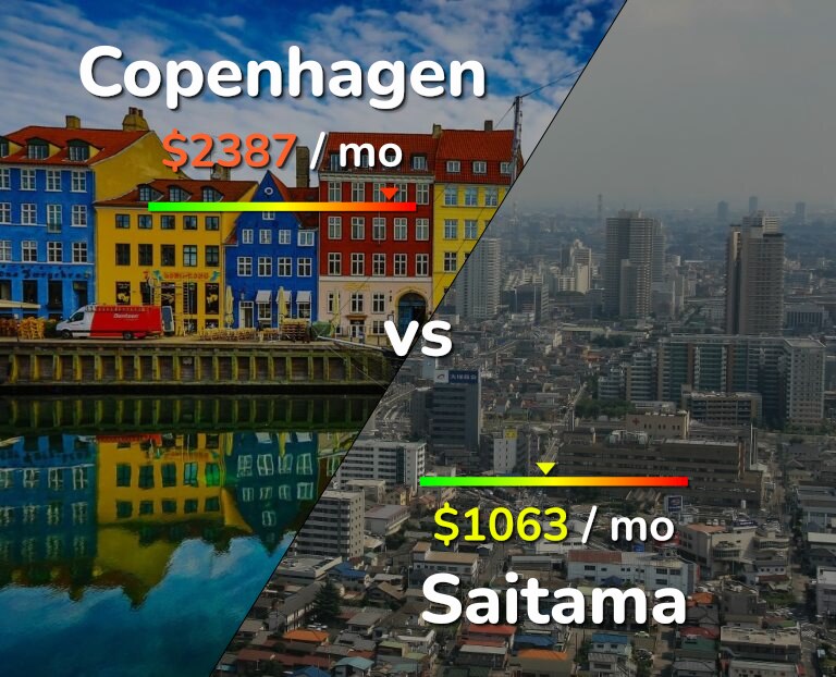 Cost of living in Copenhagen vs Saitama infographic