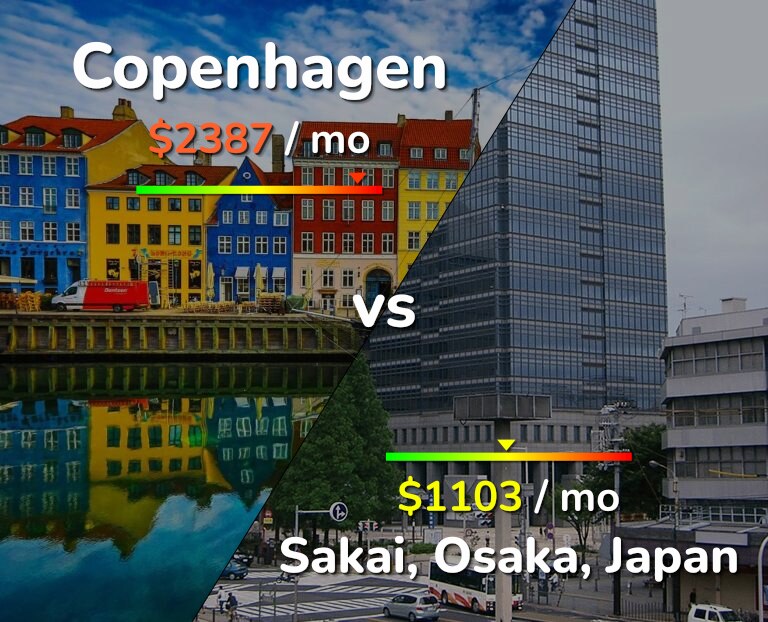 Cost of living in Copenhagen vs Sakai infographic