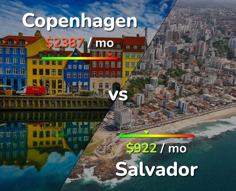 Cost of living in Copenhagen vs Salvador infographic