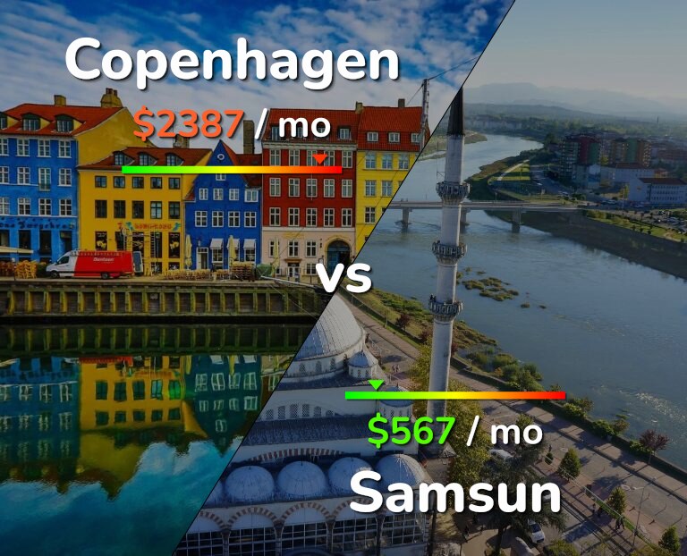 Cost of living in Copenhagen vs Samsun infographic