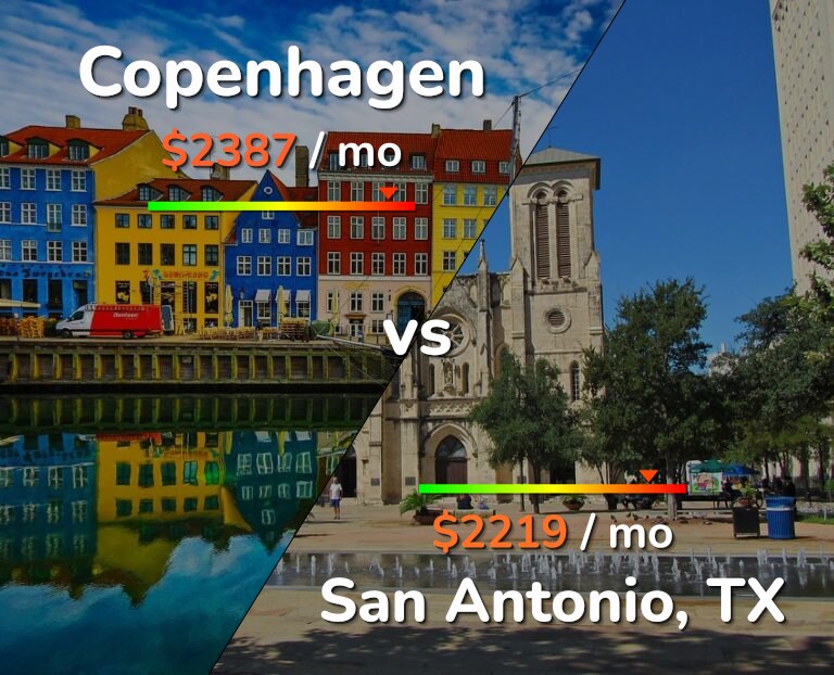 Cost of living in Copenhagen vs San Antonio infographic