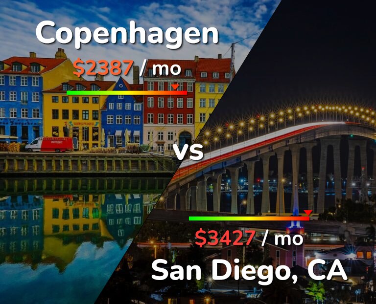 Cost of living in Copenhagen vs San Diego infographic