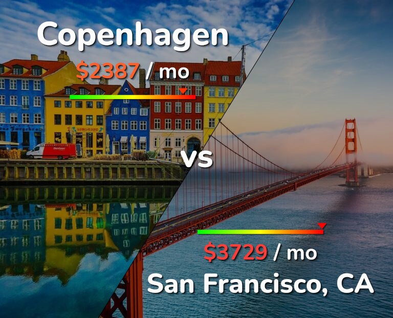 Cost of living in Copenhagen vs San Francisco infographic