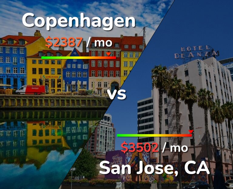 Cost of living in Copenhagen vs San Jose, United States infographic