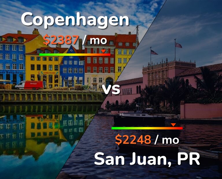 Cost of living in Copenhagen vs San Juan infographic