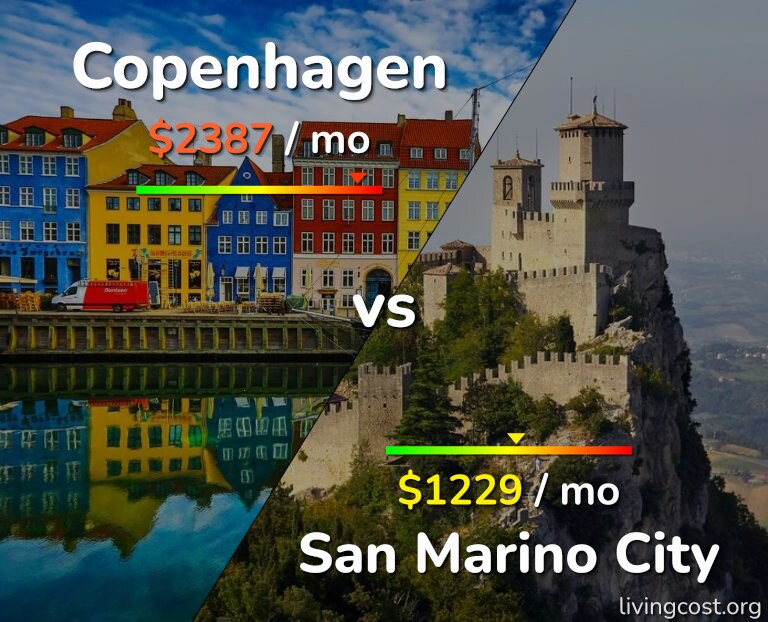 Cost of living in Copenhagen vs San Marino City infographic