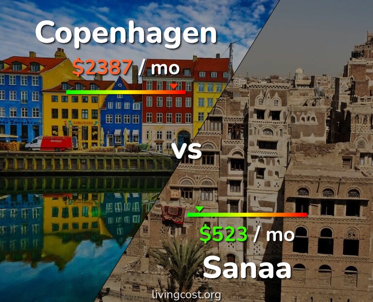 Cost of living in Copenhagen vs Sanaa infographic