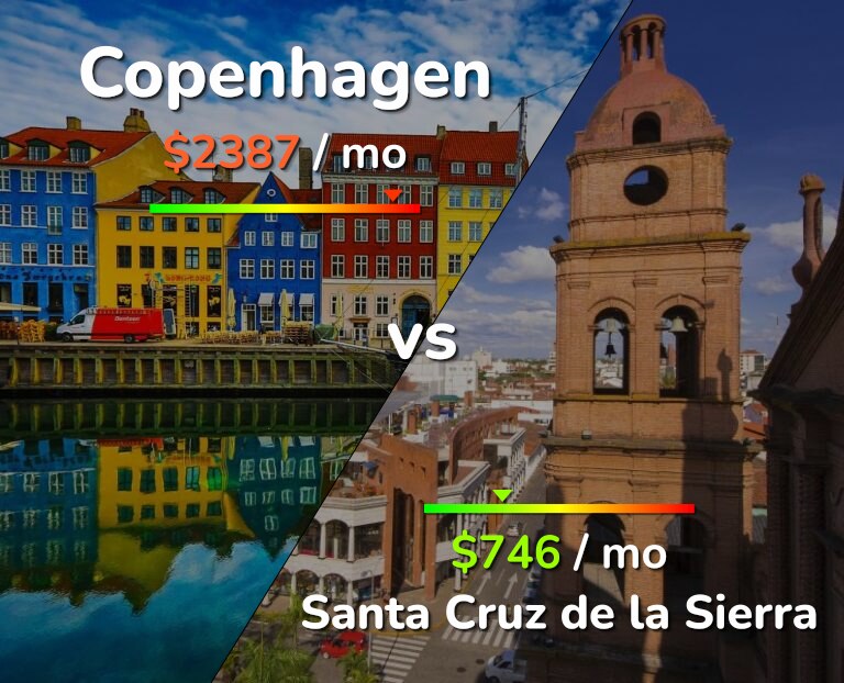 Cost of living in Copenhagen vs Santa Cruz de la Sierra infographic