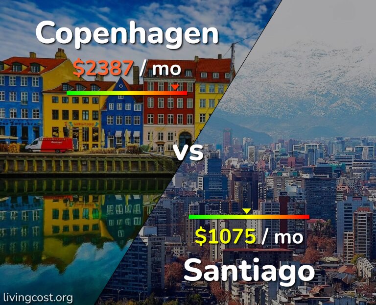 Cost of living in Copenhagen vs Santiago infographic