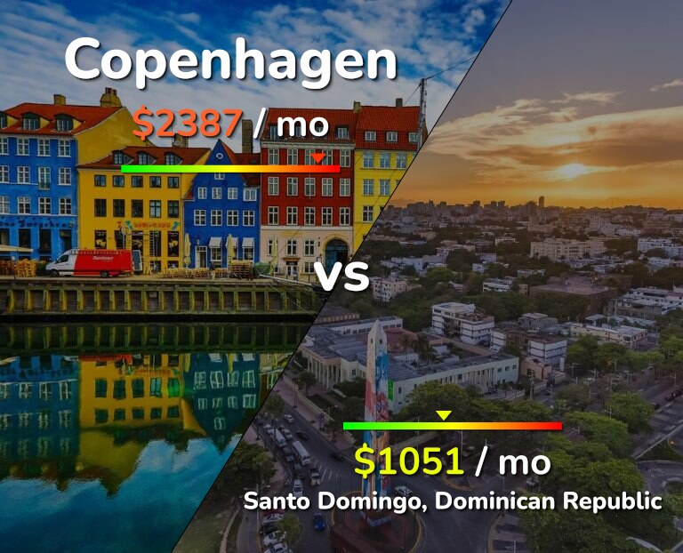 Cost of living in Copenhagen vs Santo Domingo infographic