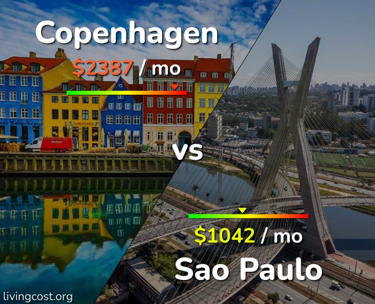 Cost of living in Copenhagen vs Sao Paulo infographic
