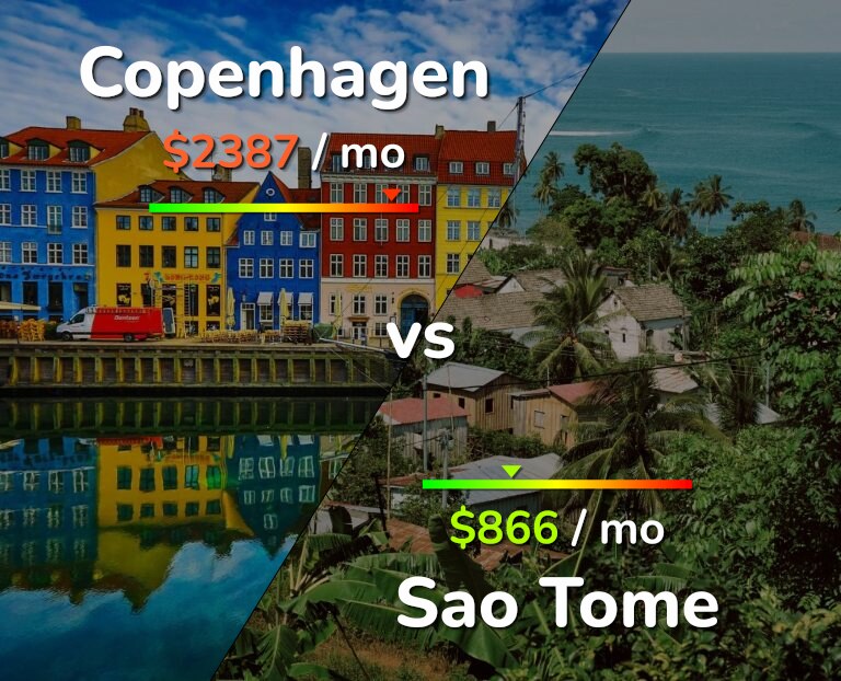 Cost of living in Copenhagen vs Sao Tome infographic