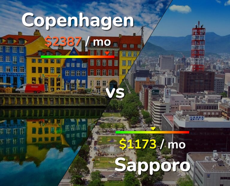 Cost of living in Copenhagen vs Sapporo infographic