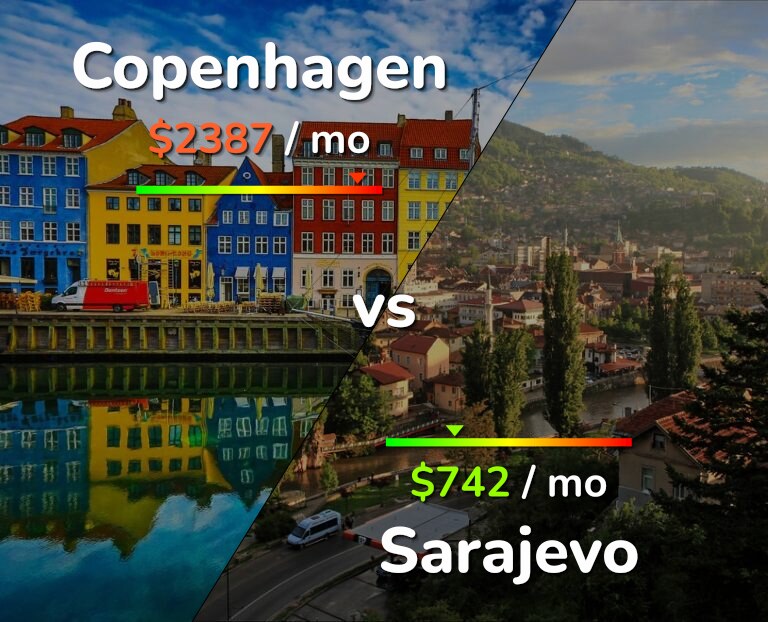 Cost of living in Copenhagen vs Sarajevo infographic