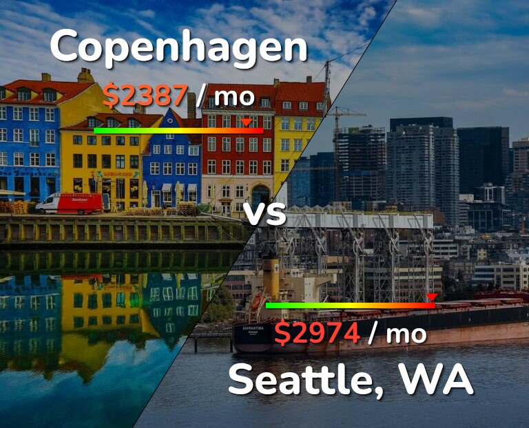 Cost of living in Copenhagen vs Seattle infographic