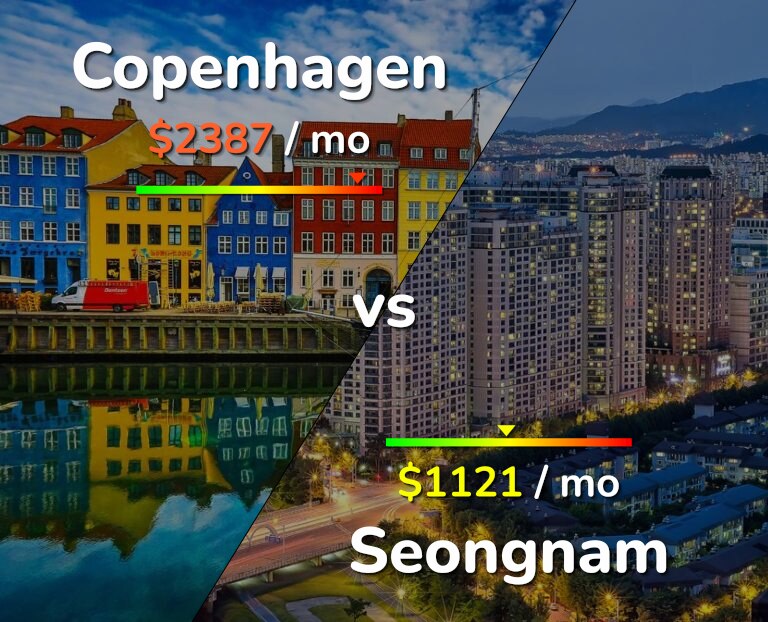 Cost of living in Copenhagen vs Seongnam infographic