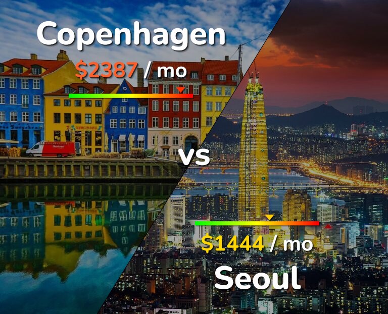 Cost of living in Copenhagen vs Seoul infographic