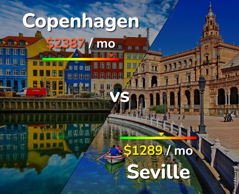 Cost of living in Copenhagen vs Seville infographic