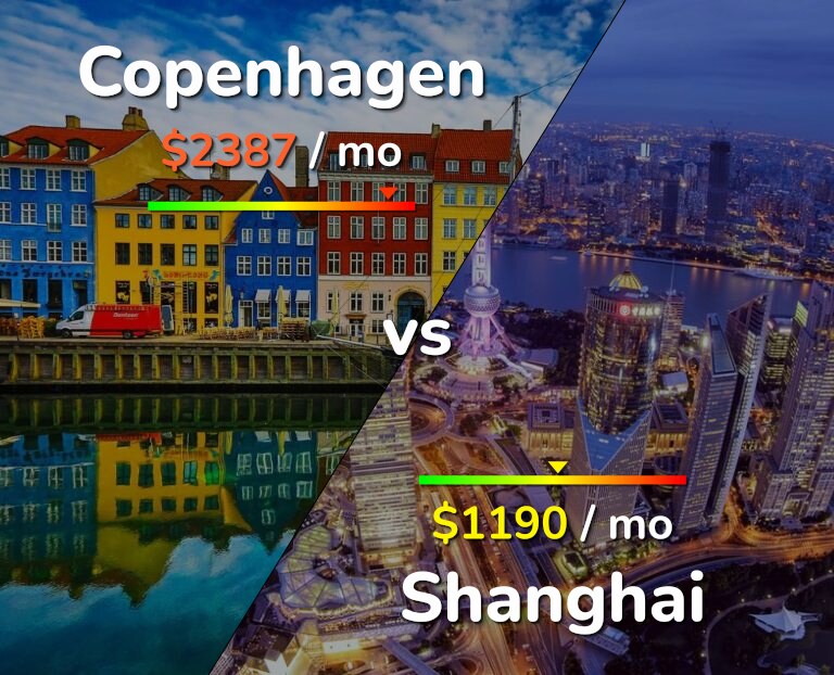 Cost of living in Copenhagen vs Shanghai infographic