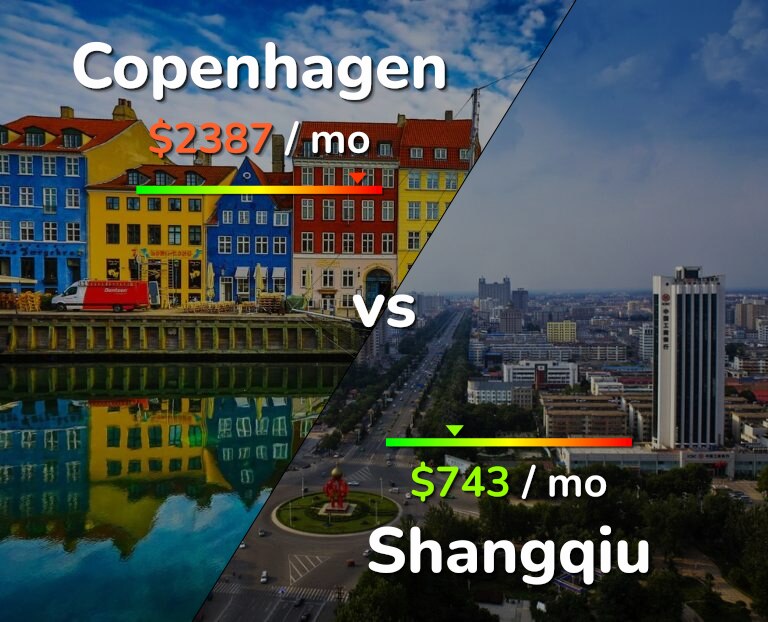 Cost of living in Copenhagen vs Shangqiu infographic