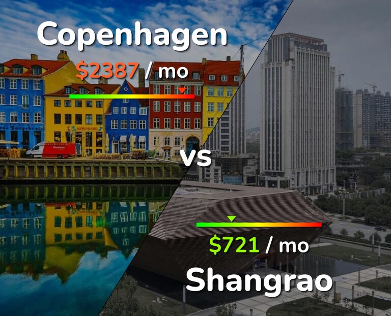 Cost of living in Copenhagen vs Shangrao infographic