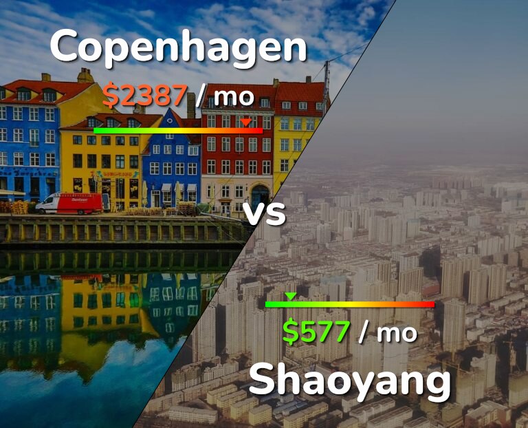 Cost of living in Copenhagen vs Shaoyang infographic