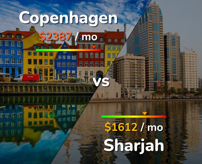 Cost of living in Copenhagen vs Sharjah infographic
