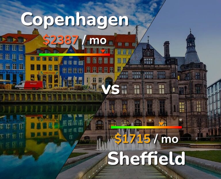 Cost of living in Copenhagen vs Sheffield infographic