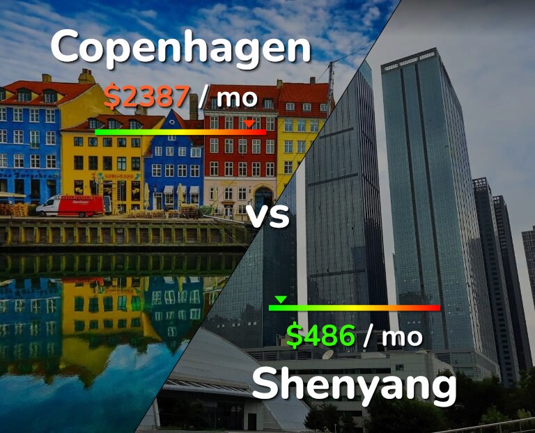 Cost of living in Copenhagen vs Shenyang infographic