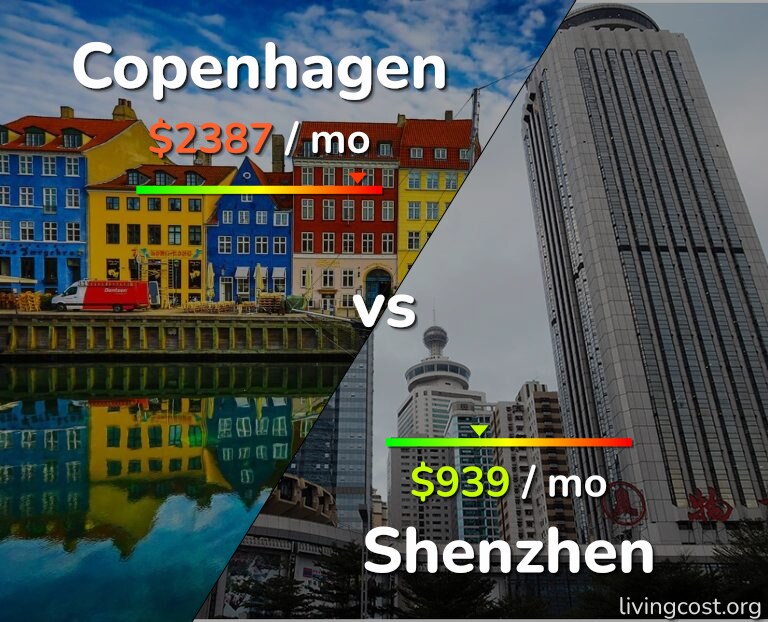 Cost of living in Copenhagen vs Shenzhen infographic